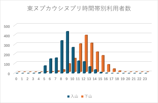 東ヌプカウシヌプリ時間帯別